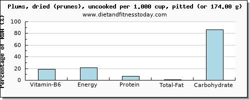 vitamin b6 and nutritional content in prunes